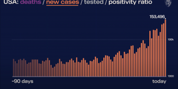 [코로나19] 미 전역에서 13일(금)현재 하루 확진자 18만명 넘어