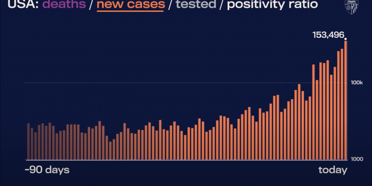 [코로나19] 미 전역에서 13일(금)현재 하루 확진자 18만명 넘어