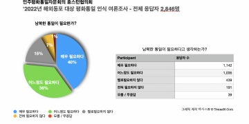 “해외동포들은 대화 통한 남북관계 개선 원한다”