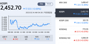 [외신이 보도한 한국경제뉴스] 한국 증시 3일 연속 하락