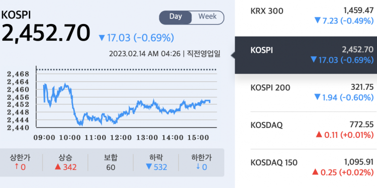 [외신이 보도한 한국경제뉴스] 한국 증시 3일 연속 하락