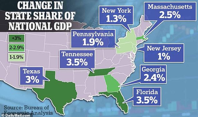 텍사스 포함한 미 남부로 이동하는 ‘미국의 돈’