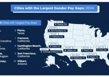 미국에서 성별 임금 격차가 가장 큰 곳은? 프리스코, 멕키니, 플레이노 순