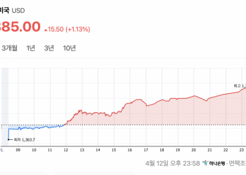 원달러 환율 1년 5개월 만에 최고치 … ‘매매기준율 1385원’