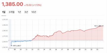 원달러 환율 1년 5개월 만에 최고치 … ‘매매기준율 1385원’