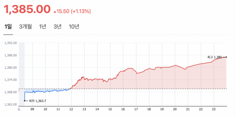 원달러 환율 1년 5개월 만에 최고치 … ‘매매기준율 1385원’