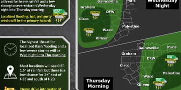 텍사스 또 뇌우 주의보 … 웨이코부터 달라스까지